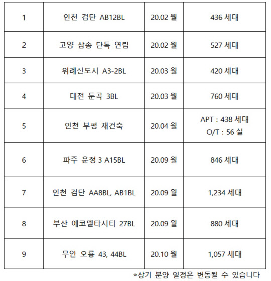 우미건설이 내년 6654가구를 분양한다. 주요 단지 현황.  우미건설 제공